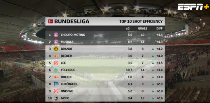 Top 10 shot efficiency chart in the Bundesliga. #1: Choupo with 10 goals from 5.6 xG (+4.4 delta), #2: Musiala with 11 goals from 6.7 xG (+4.3 delta)